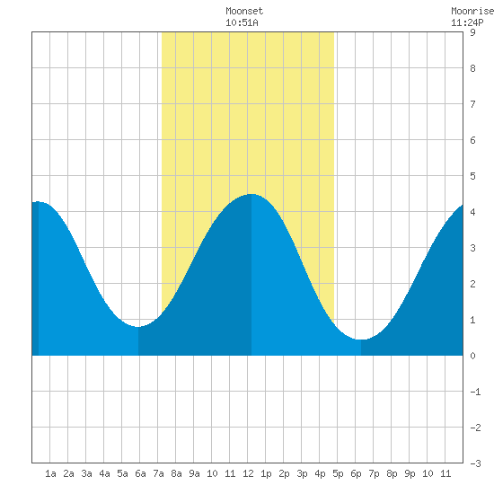 Rockaway Beach tide chart for Friday, January 13, 2023