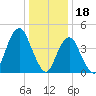 Rockaway Beach tide chart for Wednesday, January 18, 2023