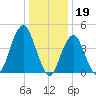 Rockaway Beach tide chart for Thursday, January 19, 2023