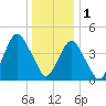 Rockaway Beach tide chart for Sunday, January 1, 2023