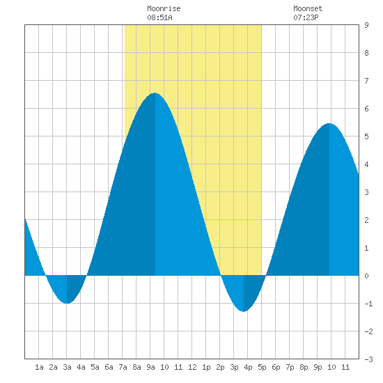 Rockaway Beach tide chart for Monday, January 23, 2023