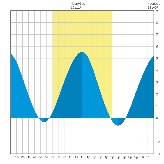 Rockaway Beach tide chart for Thursday, January 26, 2023