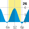 Rockaway Beach tide chart for Thursday, January 26, 2023