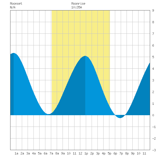 Rockaway Beach tide chart for Friday, January 27, 2023
