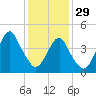 Rockaway Beach tide chart for Sunday, January 29, 2023