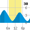 Rockaway Beach tide chart for Monday, January 30, 2023