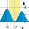 Rockaway Beach tide chart for Tuesday, January 3, 2023