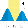 Rockaway Beach tide chart for Wednesday, January 4, 2023