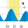 Rockaway Beach tide chart for Monday, January 9, 2023