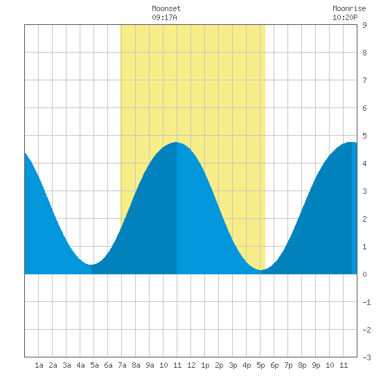 Rockaway Beach tide chart for Friday, February 10, 2023