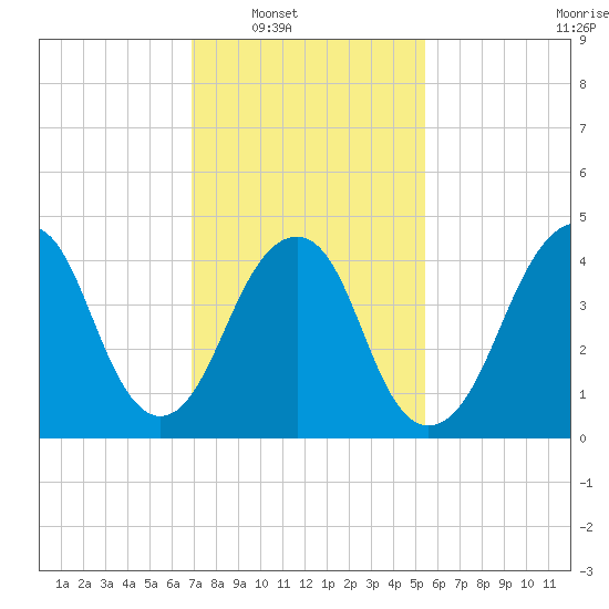 Rockaway Beach tide chart for Saturday, February 11, 2023