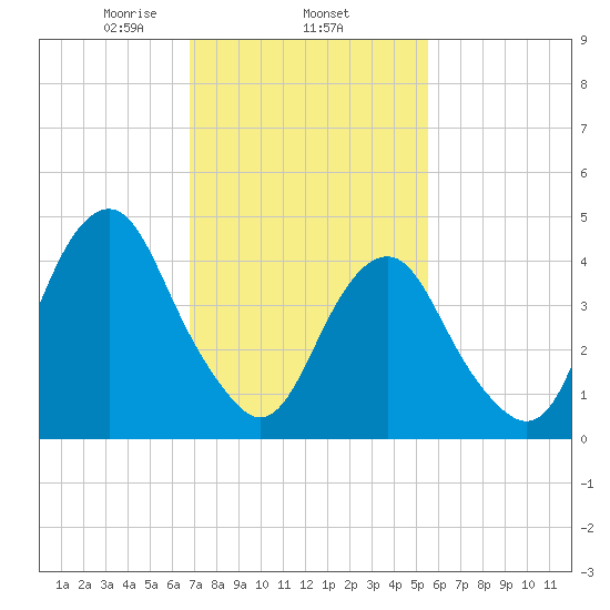 Rockaway Beach tide chart for Wednesday, February 15, 2023