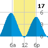 Rockaway Beach tide chart for Friday, February 17, 2023