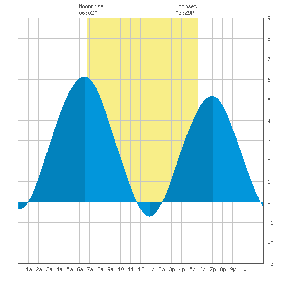 Rockaway Beach tide chart for Saturday, February 18, 2023