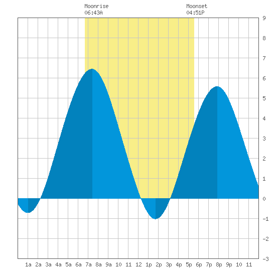 Rockaway Beach tide chart for Sunday, February 19, 2023