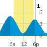 Rockaway Beach tide chart for Wednesday, February 1, 2023