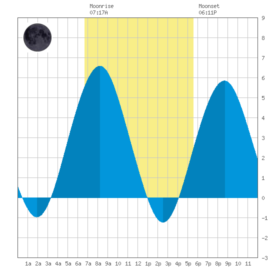 Rockaway Beach tide chart for Monday, February 20, 2023