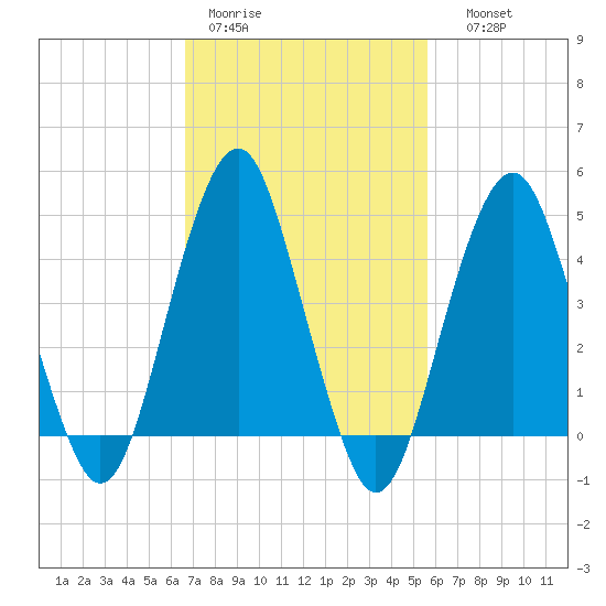 Rockaway Beach tide chart for Tuesday, February 21, 2023