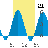 Rockaway Beach tide chart for Tuesday, February 21, 2023