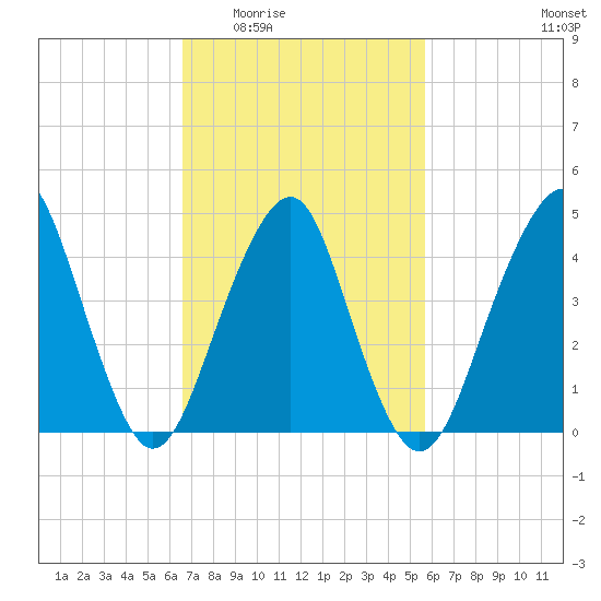 Rockaway Beach tide chart for Friday, February 24, 2023