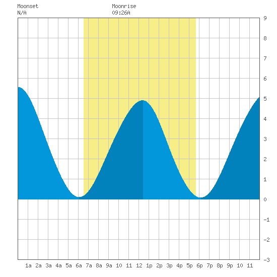 Rockaway Beach tide chart for Saturday, February 25, 2023