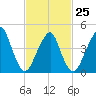 Rockaway Beach tide chart for Saturday, February 25, 2023