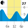 Rockaway Beach tide chart for Monday, February 27, 2023
