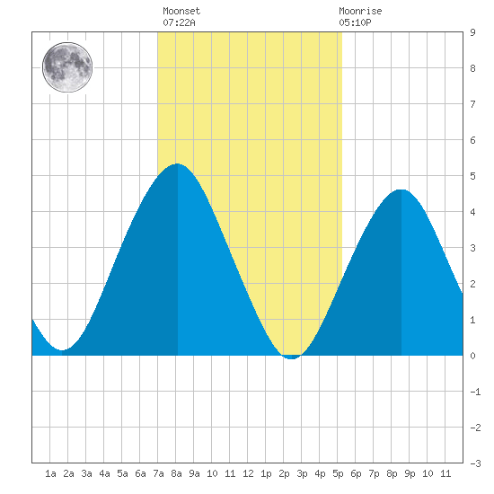 Rockaway Beach tide chart for Sunday, February 5, 2023