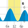 Rockaway Beach tide chart for Monday, February 6, 2023