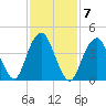 Rockaway Beach tide chart for Tuesday, February 7, 2023