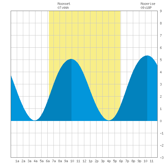 Rockaway Beach tide chart for Friday, March 10, 2023