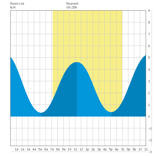 Rockaway Beach tide chart for Sunday, March 12, 2023