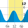Rockaway Beach tide chart for Sunday, March 12, 2023