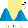 Rockaway Beach tide chart for Friday, March 17, 2023