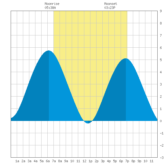 Rockaway Beach tide chart for Saturday, March 18, 2023