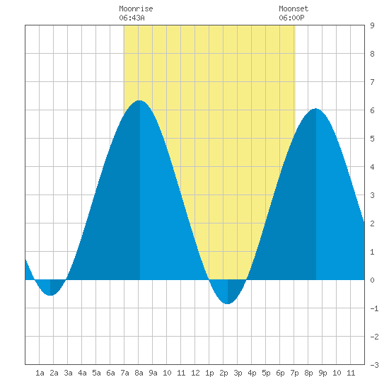 Rockaway Beach tide chart for Monday, March 20, 2023