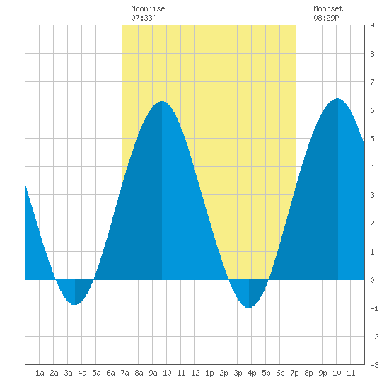 Rockaway Beach tide chart for Wednesday, March 22, 2023