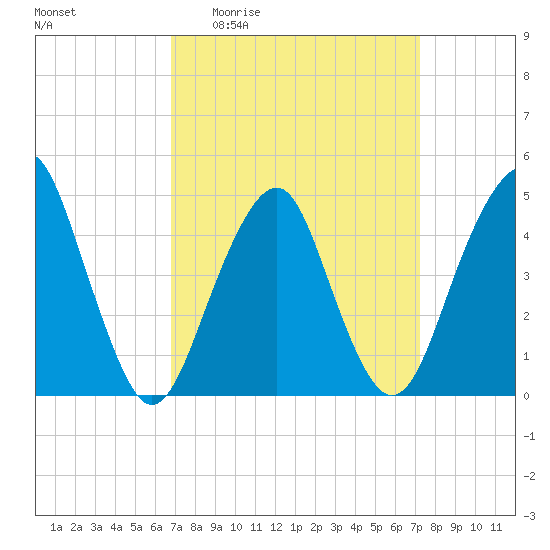 Rockaway Beach tide chart for Saturday, March 25, 2023