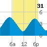 Rockaway Beach tide chart for Friday, March 31, 2023