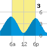 Rockaway Beach tide chart for Friday, March 3, 2023