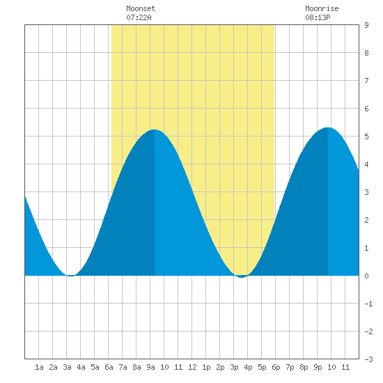 Rockaway Beach tide chart for Thursday, March 9, 2023