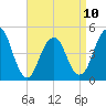 Rockaway Beach tide chart for Monday, April 10, 2023
