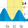 Rockaway Beach tide chart for Friday, April 14, 2023