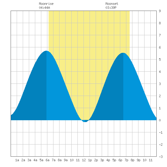 Rockaway Beach tide chart for Sunday, April 16, 2023