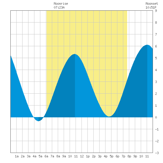 Rockaway Beach tide chart for Saturday, April 22, 2023