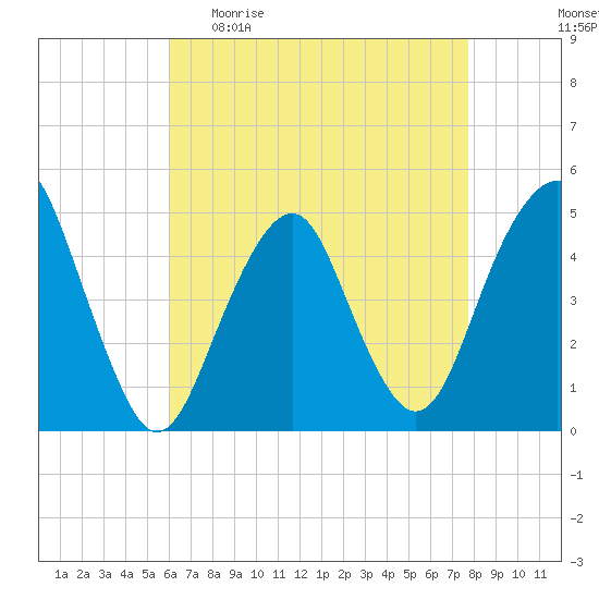 Rockaway Beach tide chart for Sunday, April 23, 2023