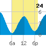 Rockaway Beach tide chart for Monday, April 24, 2023