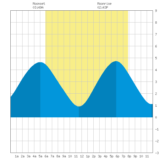 Rockaway Beach tide chart for Sunday, April 30, 2023