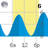Rockaway Beach tide chart for Thursday, April 6, 2023