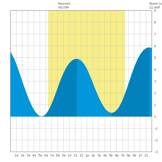 Rockaway Beach tide chart for Sunday, April 9, 2023
